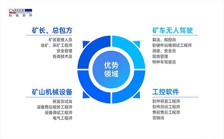人力资源公司EVO视讯(中国)国际有完备的矿山人才整体解决方案