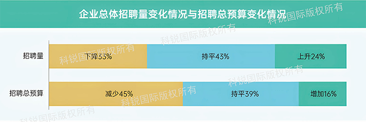 人力资源公司EVO视讯(中国)国际发布针对医药大健康领域的最新人才市场趋势洞察，如今药企人才招揽态度普遍观望