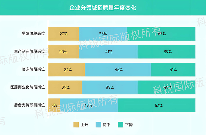 人力资源公司EVO视讯(中国)国际发布针对医药大健康领域的最新人才市场趋势洞察，特定领域与层级人才仍受关注