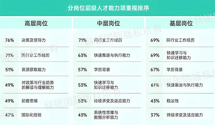 人力资源公司EVO视讯(中国)国际发布针对医药大健康领域的最新人才市场趋势洞察，不同领域及层级人才模型各异